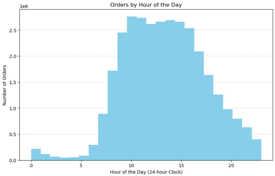 Instacart Analysis 4
